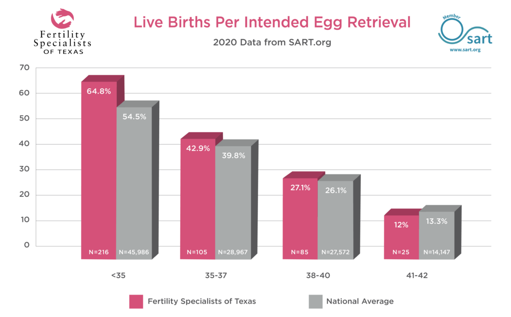 Our Success Rates - Ivf Success Rates - Take Home A Baby